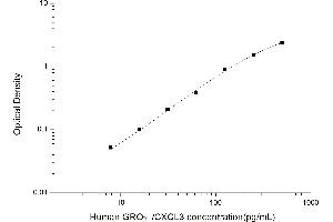 Typical standard curve (GRO gamma ELISA 试剂盒)