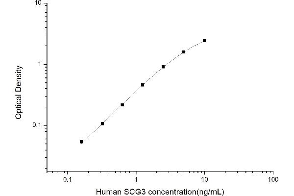 SCG3 ELISA 试剂盒