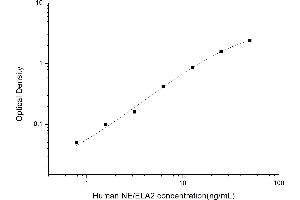 Typical standard curve (ELANE ELISA 试剂盒)