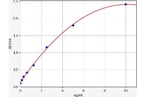 Typical standard curve (SIRPA ELISA 试剂盒)