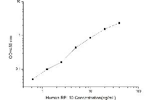 Typical standard curve (RPL10 ELISA 试剂盒)