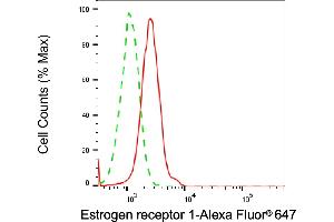 Flow cytometric analysis of Estrogen receptor 1 expression in HeLa cells using Estrogen receptor 1 antibody (ABIN7798492), 1:2,000). (Estrogen Receptor alpha 抗体)