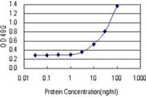 Sandwich ELISA detection sensitivity ranging from 3 ng/mL to 100 ng/mL. (GSTA3 (人) Matched Antibody Pair)