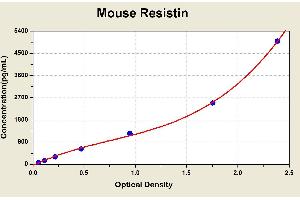 Diagramm of the ELISA kit to detect Mouse Res1 st1 nwith the optical density on the x-axis and the concentration on the y-axis. (Resistin ELISA 试剂盒)
