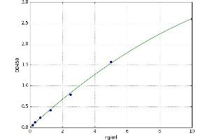 A typical standard curve (CYBB ELISA 试剂盒)