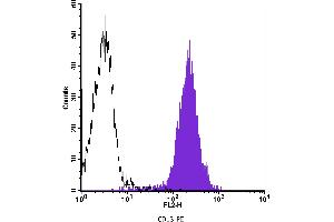 Flow Cytometry (FACS) image for anti-Alanyl (Membrane) Aminopeptidase (ANPEP) antibody (PE) (ABIN2144792) (CD13 抗体  (PE))