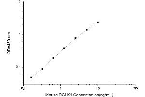 Typical standard curve (DCLK1 ELISA 试剂盒)