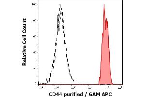 Flow Cytometry (FACS) image for anti-CD44 (CD44) antibody (ABIN94121)