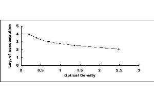 Typical standard curve (Cyclic GMP ELISA 试剂盒)