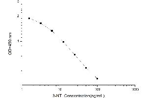 Typical standard curve (3-Nitrotyrosine (3 NT) ELISA 试剂盒)
