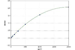 A typical standard curve