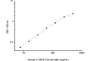 Typical standard curve (NLRC4 ELISA 试剂盒)
