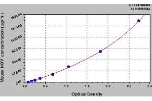 Typical Standard Curve (NOV ELISA 试剂盒)