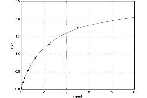 A typical standard curve (c-MYC ELISA 试剂盒)
