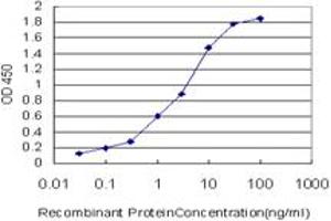 Detection limit for recombinant GST tagged RAMP3 is approximately 0. (RAMP3 抗体  (AA 24-148))