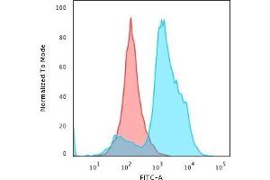 Flow Cytometric Analysis of paraformaldehyde-fixed HeLa cells using Histone H1 Mouse Recombinant Monoclonal Antibody (rAE-4) followed by goat anti-Mouse IgG-CF488 (Blue); Isotype Control (Red). (Recombinant Histone H1 抗体)