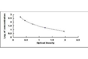 Typical standard curve (Amylin/DAP ELISA 试剂盒)