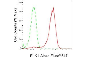 Flow cytometric analysis of ELK1 expression in HepG2 cells using ELK1 antibody (ABIN7800927), 1:2,000). (Recombinant ETS Transcription Factor ELK1 抗体)