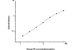 Typical standard curve (Coagulation Factor IX ELISA 试剂盒)
