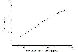 Typical standard curve (GIP ELISA 试剂盒)
