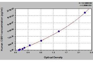 Typical standard curve (CBR1 ELISA 试剂盒)