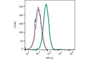 Cell surface detection of  Piezo1 by Indirect flow cytometry in live intact mouse macrophage J774 cells : ___ Cells.