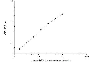 Typical standard curve (Bladder Tumor Antigen ELISA 试剂盒)