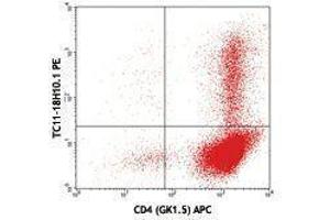 Flow Cytometry (FACS) image for anti-Interleukin 17A (IL17A) antibody (PE) (ABIN2663988) (Interleukin 17a 抗体  (PE))