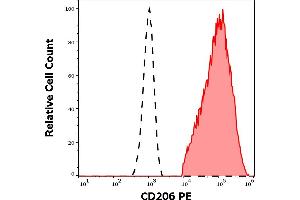 Flow Cytometry (FACS) image for anti-Mannose Receptor, C Type 1 (MRC1) antibody (PE) (ABIN2749172)