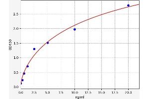 Typical standard curve (MT2A ELISA 试剂盒)