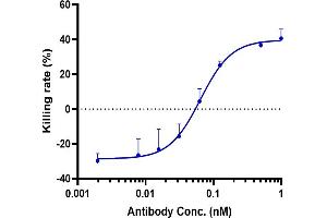 Anti-GPC3 / Glypican-3 Reference Antibody (Codrituzumab) induced ADCC activity was evaluated using human GPC3 CHOS Cell. (Recombinant GPC3 (Codrituzumab Biosimilar) 抗体)