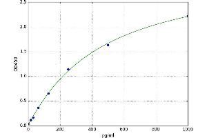 A typical standard curve (VEGF ELISA 试剂盒)