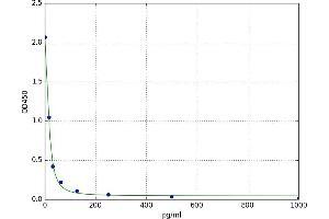 8-Iso Prostaglandin F2a (8isoPGF2a) ELISA Kit
