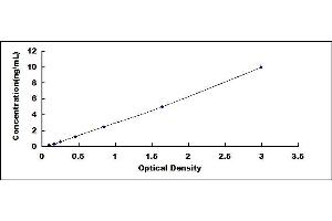Typical standard curve (FAH ELISA 试剂盒)