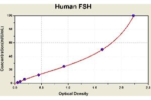 Diagramm of the ELISA kit to detect Human FSHwith the optical density on the x-axis and the concentration on the y-axis.