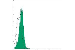 Flow Cytometry (FACS) image for Mouse IgM isotype control (FITC) (ABIN2145393) (小鼠 IgM isotype control (FITC))
