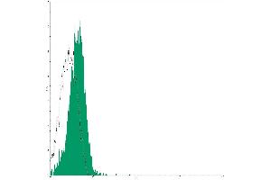 Flow Cytometry (FACS) image for Mouse IgM isotype control (FITC) (ABIN2145393)