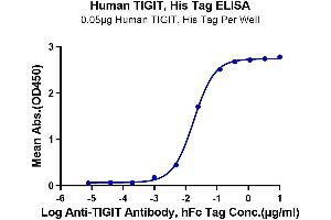 ELISA image for T Cell Immunoreceptor with Ig and ITIM Domains (TIGIT) (AA 22-141) protein (His tag) (ABIN7275728)