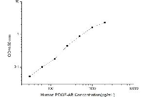 Typical standard curve (PDGF-AB Heterodimer ELISA 试剂盒)