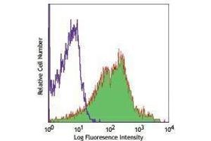 Flow Cytometry (FACS) image for anti-CD1d Molecule (CD1D) antibody (PE) (ABIN2663141) (CD1d 抗体  (PE))