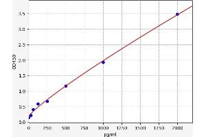 Typical standard curve (MYEF2 ELISA 试剂盒)