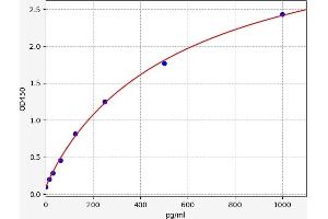 KIT Ligand (KITLG) ELISA Kit