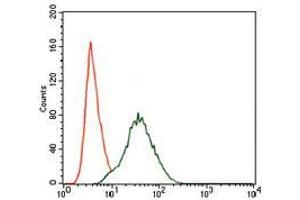 Flow cytometric analysis of NIH3T3 cells using PIK3R1 mouse mAb (green) and negative control (red). (PIK3R1 抗体  (AA 159-388))