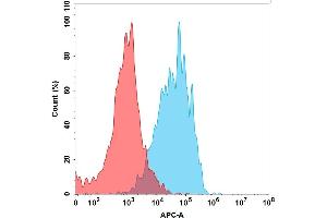 Flow Cytometry (FACS) image for MHC Class I Polypeptide-Related Sequence A (MICA) (AA 24-307) protein (His tag) (ABIN6964102)