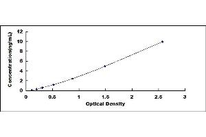 Typical standard curve (GLP1R ELISA 试剂盒)