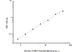 Typical standard curve (CUBN ELISA 试剂盒)