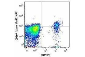 Flow Cytometry (FACS) image for anti-Interleukin 21 Receptor (IL21R) antibody (APC) (ABIN2658205) (IL21 Receptor 抗体  (APC))