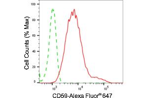Flow cytometric analysis of CD59 expression in HepG2 cells using CD59 antibody (ABIN7797978), 1:2,000). (Recombinant CD59 抗体)