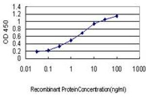 ELISA image for anti-Inhibitor of DNA Binding 1, Dominant Negative Helix-Loop-Helix Protein (ID1) (AA 1-155) antibody (ABIN561408)
