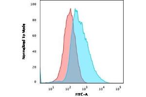 Flow Cytometric Analysis of PFA-fixed MCF cells. (JUP 抗体)